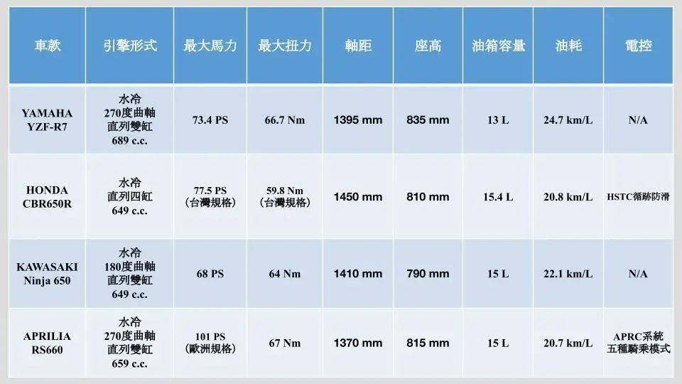 雅马哈R7对比RS660、Ninja 650、CBR650