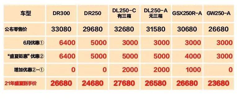 豪爵新一轮优惠DL250降价5000...