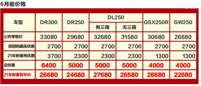 豪爵新一轮优惠DL250降价5000...