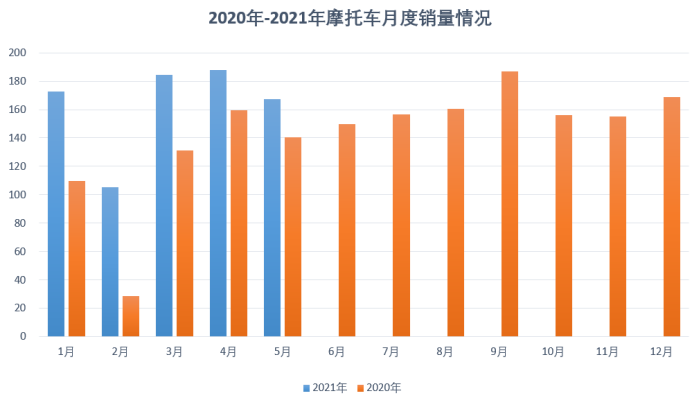 公安部最新发布：摩托车产业迎来近年最大增幅！