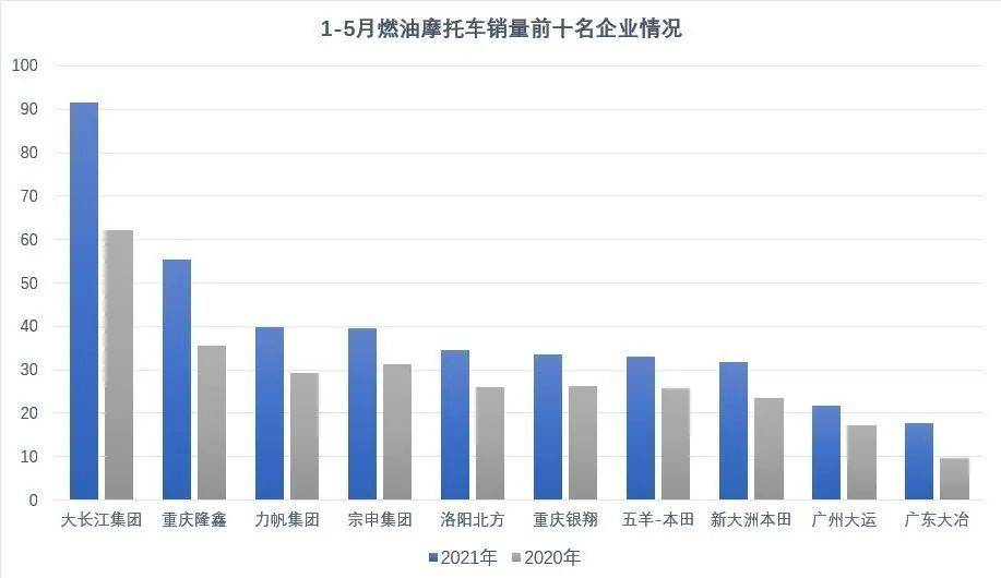 2021年1-5月我国国内摩托车产销排名