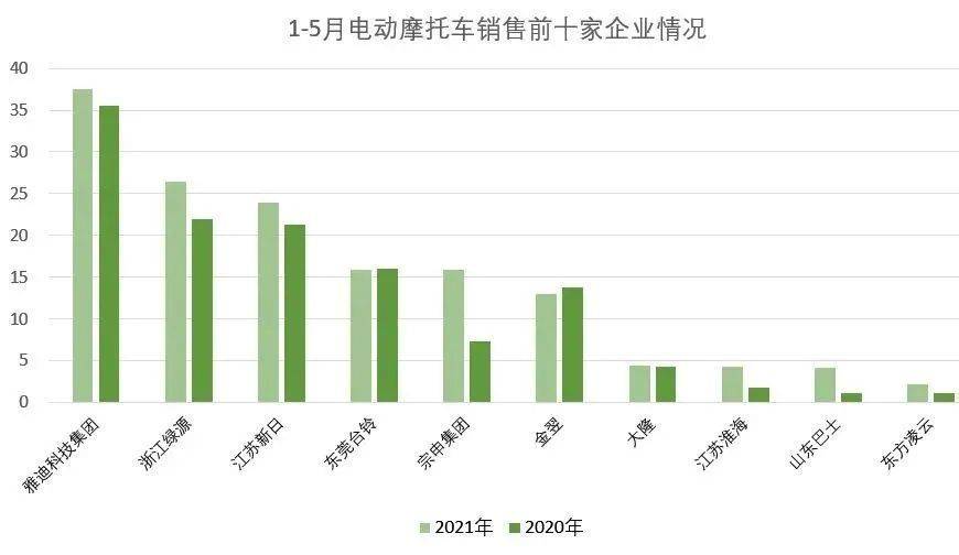 2021年1-5月我国国内摩托车产销排名