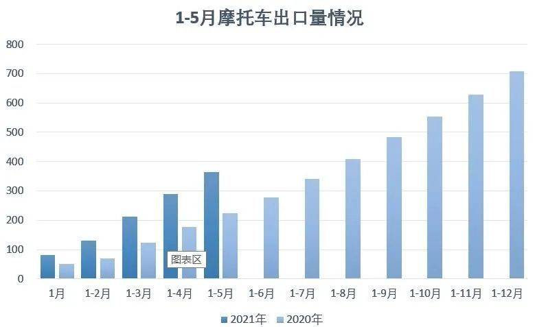 2021年1-5月我国国内摩托车产销排名