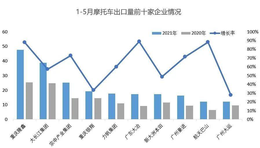 2021年1-5月我国国内摩托车产销排名