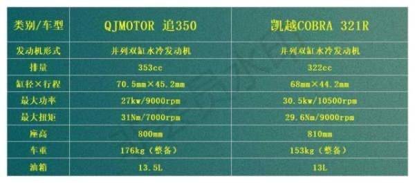 追350对比凯越321R 国产300cc级别双缸谁是大哥？