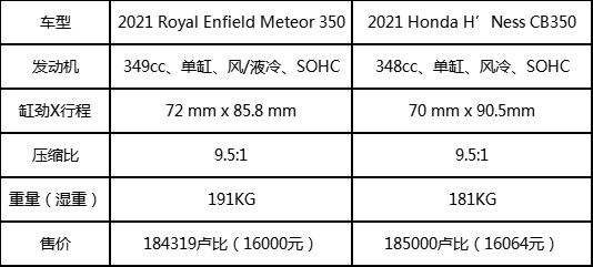 皇家恩菲尔德Meteor 350与本田CB350谁更强？